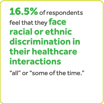 16.5% nan moun ki reponn yo santi ke yo fè fas a diskriminasyon rasyal oswa etnik nan entèraksyon swen sante yo tout oswa kèk nan tan an.