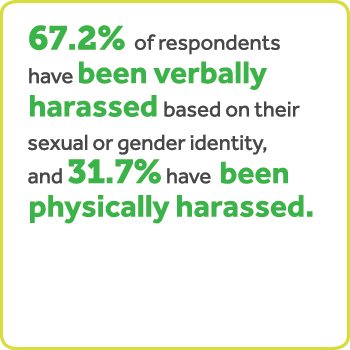 67.2% nan moun ki reponn yo te asèlman vèbalman baze sou idantite seksyèl oswa sèks yo, ak 31.7% yo te asèlman fizikman.