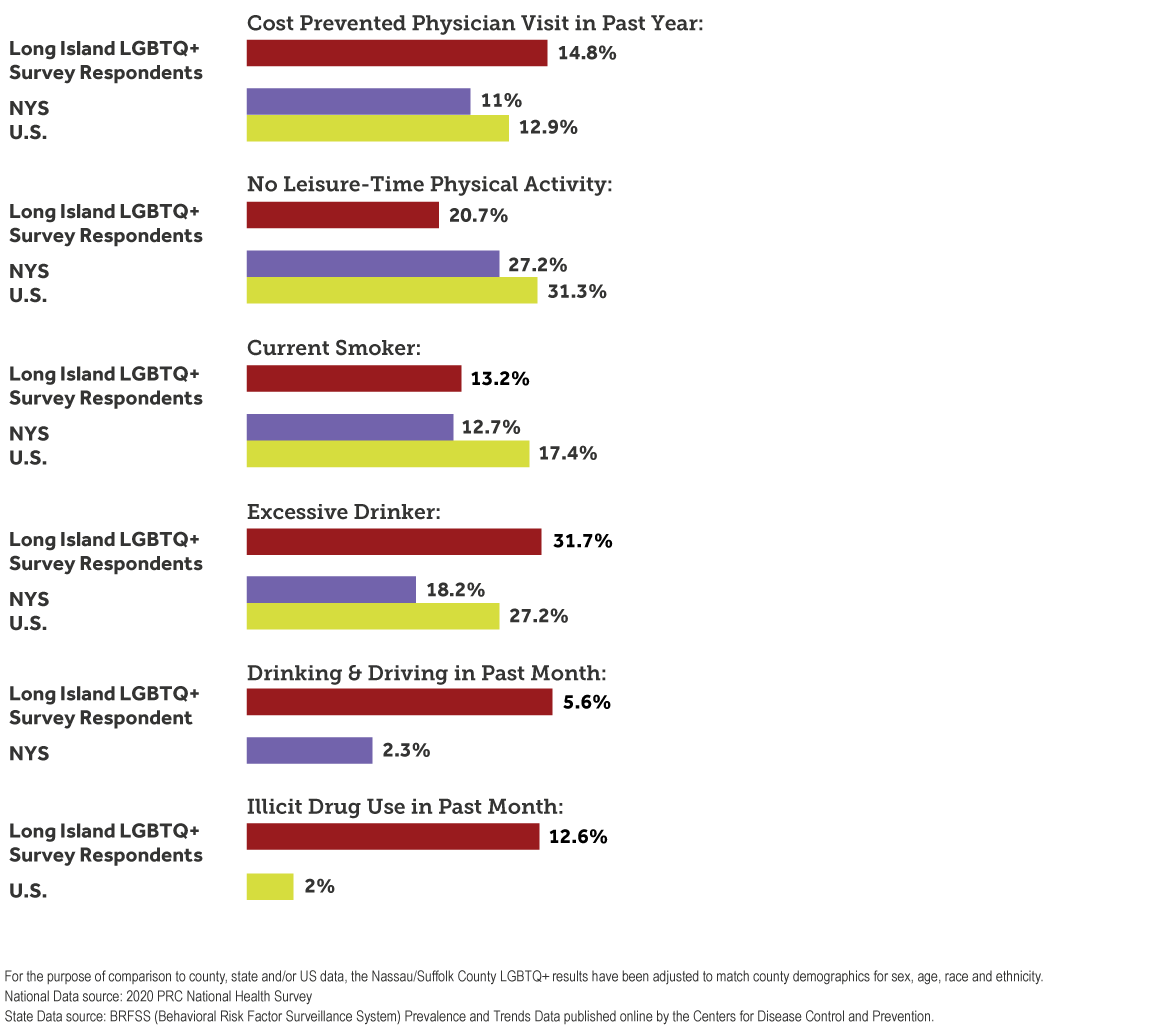 Bar charts showing the LI LGBTQ+ Health Needs Survey respondents’ disparities compared to state and national data regarding cost prevented physician visit in the past year, no leisure-time activity, current smoker, excessive drinker, drinking and driving in past month, and illicit drug use in the past month.