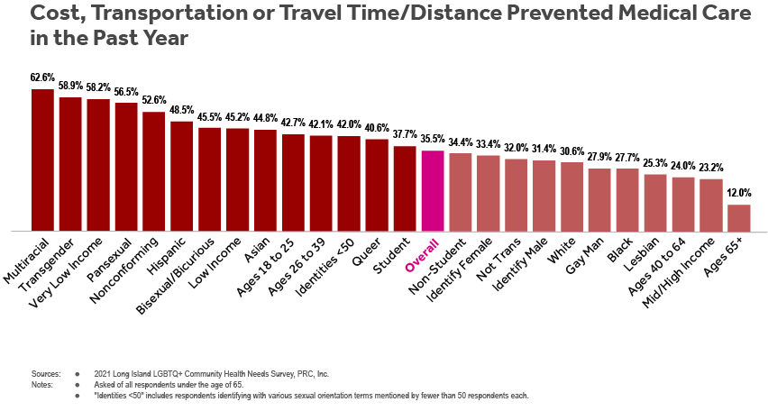 Bar chart of LI LGBTQ+ Health Needs Survey respondents’ indicating that cost, transportation, or travel time/distance prevented medical care in the past year by subgroup (sexual orientation, gender identity, age, student status, household income, race and ethnicity).