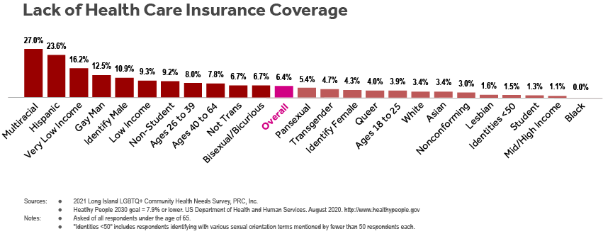 Bar chart of LI LGBTQ+ Health Needs Survey respondents’ with a lack of insurance coverage by subgroup (sexual orientation, gender identity, age, student status, household income, race and ethnicity).