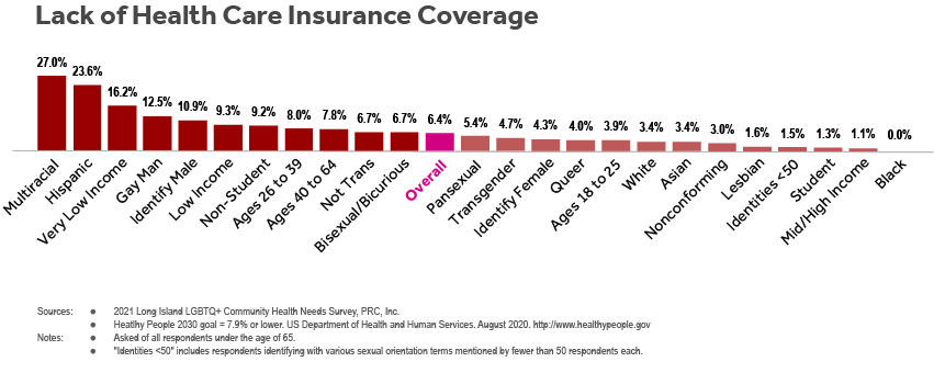 Gráfico de barras de los encuestados de LI LGBTQ+ Health Needs Survey con falta de cobertura de seguro por subgrupo (orientación sexual, identidad de género, edad, condición de estudiante, ingresos familiares, raza y etnia).