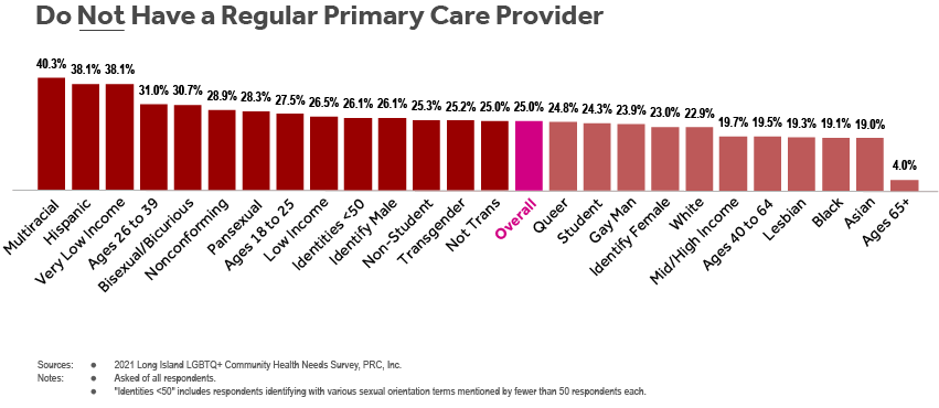 Bar chart of LI LGBTQ+ Health Needs Survey respondents’ indicating that they do not have a regular primary care provider by subgroup (sexual orientation, gender identity, age, student status, household income, race and ethnicity).