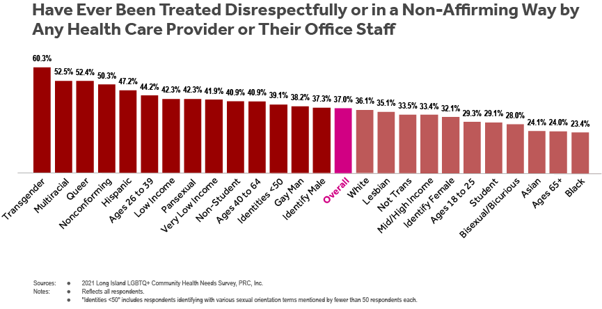 Bar chart of LI LGBTQ+ Health Needs Survey respondents’ indicating that they have ever been treated disrespectfully or in a non-affirming way by any health care provider or their office staff by subgroup (sexual orientation, gender identity, age, student status, household income, race and ethnicity).