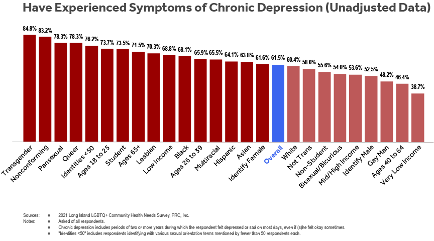 Bar chart of LI LGBTQ+ Health Needs Survey respondents’ having ever experienced symptoms of chronic depression by subgroup (sexual orientation, gender identity, age, student status, household income, race and ethnicity).