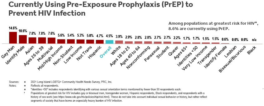 Gráfico de barras de los encuestados de LI LGBTQ+ Health Needs Survey que indican que actualmente están usando profilaxis previa a la exposición para prevenir la infección por el VIH por subgrupo (orientación sexual, identidad de género, edad, condición de estudiante, ingresos familiares, raza y etnia).