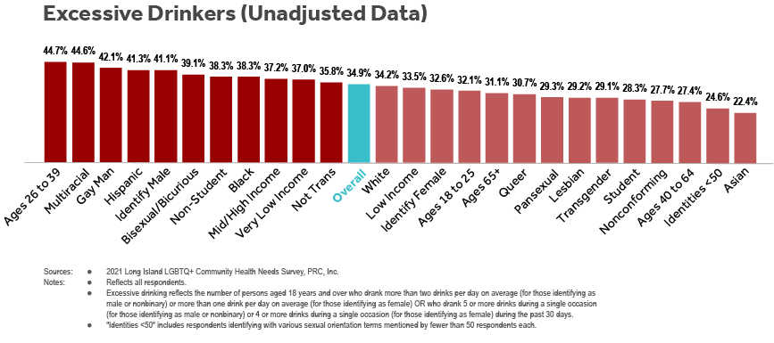 Bar chart of LI LGBTQ+ Health Needs Survey respondents’ indicating that are excessive drinkers by subgroup (sexual orientation, gender identity, age, student status, household income, race and ethnicity).