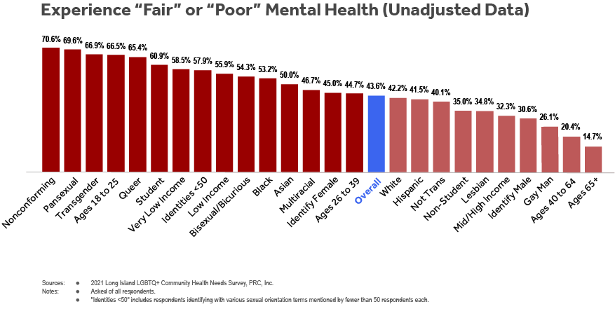 Gráfico de barras de los encuestados de LI LGBTQ+ Health Needs Survey que experimentaron un estado de salud mental regular/deficiente por subgrupo (orientación sexual, identidad de género, edad, condición de estudiante, ingresos familiares, raza y etnia).