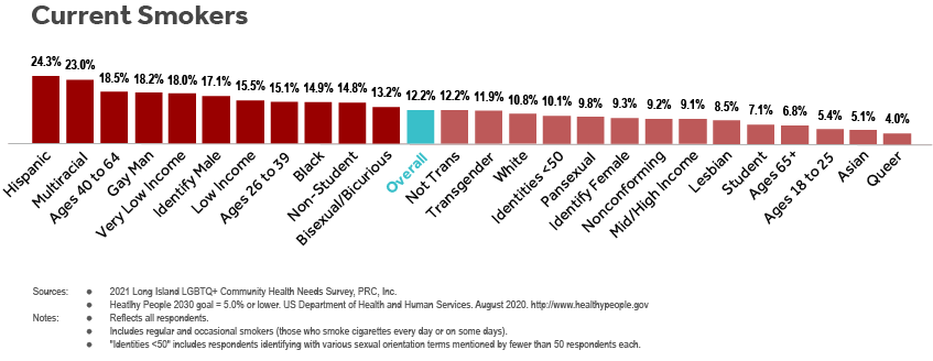 Bar chart of LI LGBTQ+ Health Needs Survey respondents’ indicating that they are current smokers by subgroup (sexual orientation, gender identity, age, student status, household income, race and ethnicity).