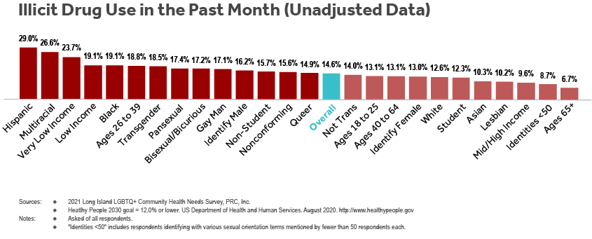 Bar chart of LI LGBTQ+ Health Needs Survey respondents’ indicating that they used illicit drugs in the past month by subgroup (sexual orientation, gender identity, age, student status, household income, race and ethnicity).