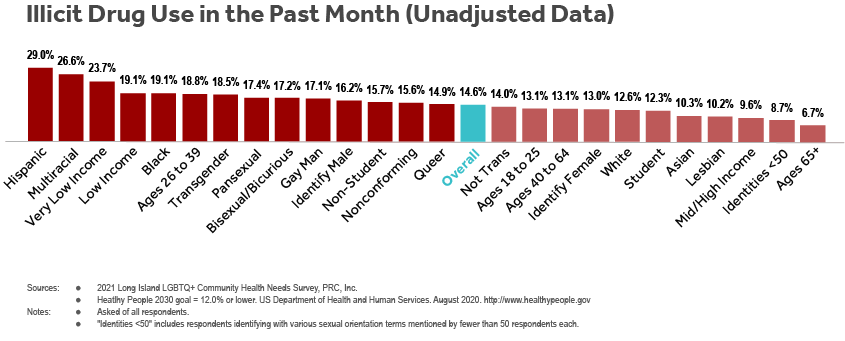 Gráfico de barras de los encuestados de LI LGBTQ+ Health Needs Survey que indican que usaron drogas ilícitas en el último mes por subgrupo (orientación sexual, identidad de género, edad, condición de estudiante, ingresos familiares, raza y etnia).