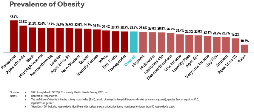 Gráfico de barras de la prevalencia de la obesidad entre los encuestados de LI LGBTQ+ Health Needs Survey por subgrupo (orientación sexual, identidad de género, edad, condición de estudiante, ingresos familiares, raza y etnia).