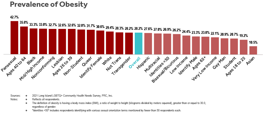 Tablo ba prévalence obezite pami moun ki repond LI LGBTQ+ Sondaj Bezwen Sante pa sougwoup (oryantasyon seksyèl, idantite sèks, laj, estati elèv, revni kay la, ras ak etnisite).