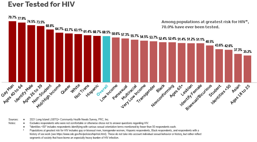 Gráfico de barras de los encuestados de LI LGBTQ+ Health Needs Survey que indican que alguna vez se han hecho la prueba del VIH por subgrupo (orientación sexual, identidad de género, edad, condición de estudiante, ingresos familiares, raza y etnia).