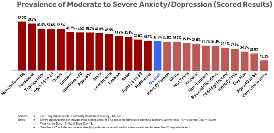 Bar chart of LI LGBTQ+ Health Needs Survey respondents’ prevalence of moderate to severe anxiety/depression by subgroup (sexual orientation, gender identity, age, student status, household income, race and ethnicity).