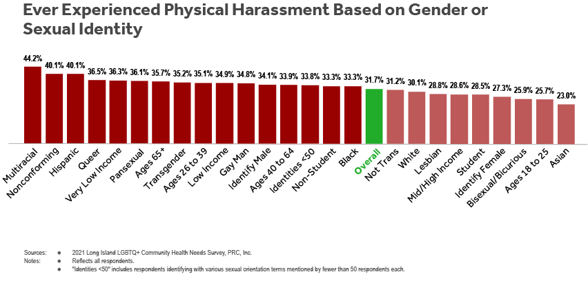 Gráfico de barras de los encuestados de LI LGBTQ+ Health Needs Survey que indican que alguna vez experimentaron acoso físico basado en el género o la identidad sexual por subgrupo (orientación sexual, identidad de género, edad, condición de estudiante, ingresos familiares, raza y etnia).