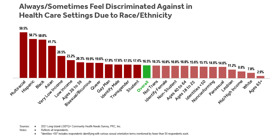 Gráfico de barras de los encuestados de LI LGBTQ+ Health Needs Survey que indican que siempre/a veces se sienten discriminados en los entornos de atención médica debido a la raza/etnicidad por subgrupo (orientación sexual, identidad de género, edad, condición de estudiante, ingresos familiares, raza y etnia).