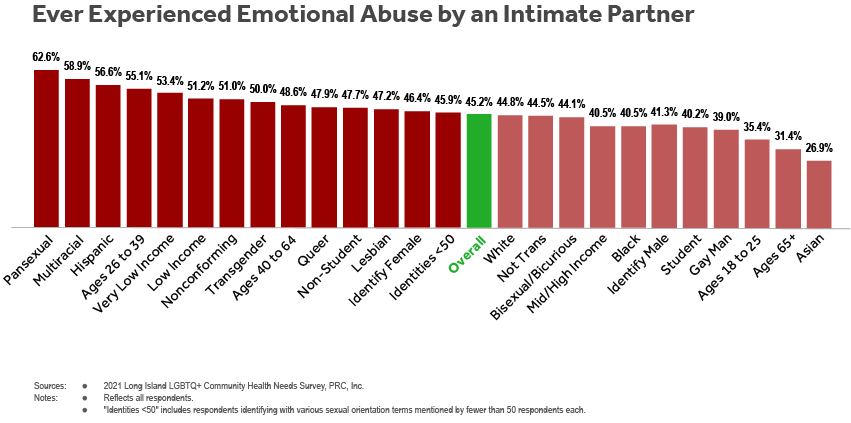 Bar chart of LI LGBTQ+ Health Needs Survey respondents’ indicating that they ever experienced emotional abuse by an intimate partner by subgroup (sexual orientation, gender identity, age, student status, household income, race and ethnicity).