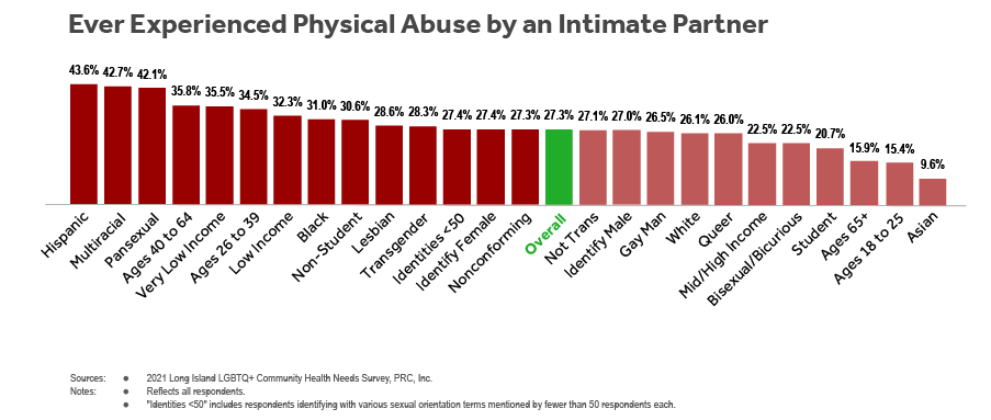 Gráfico de barras de los encuestados de LI LGBTQ+ Health Needs Survey que indican que alguna vez han experimentado abuso físico por parte de una pareja íntima por subgrupo (orientación sexual, identidad de género, edad, estado de estudiante, ingresos familiares, raza y etnia).