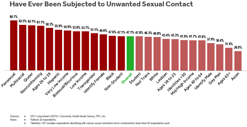 Gráfico de barras de los encuestados de LI LGBTQ+ Health Needs Survey que indican que alguna vez han estado sujetos a contacto sexual no deseado por subgrupo (orientación sexual, identidad de género, edad, condición de estudiante, ingresos familiares, raza y etnia).