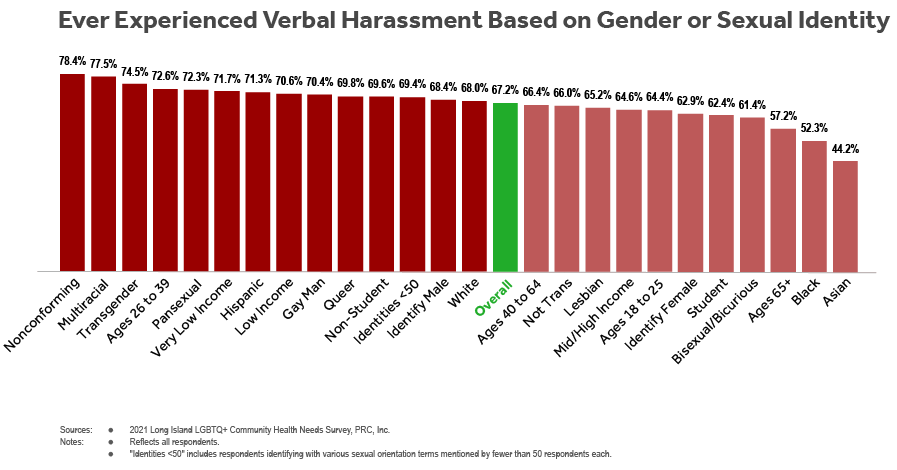 Bar chart of LI LGBTQ+ Health Needs Survey respondents’ indicating that they ever experienced verbal harassment based on gender or sexual identity by subgroup (sexual orientation, gender identity, age, student status, household income, race and ethnicity).