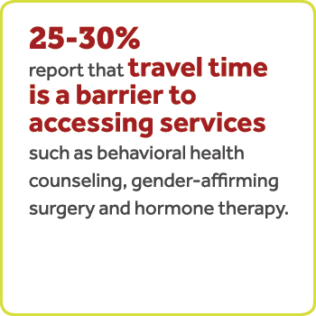 El 25-30 % informa que el tiempo de viaje es una barrera para acceder a servicios como asesoramiento sobre salud conductual, cirugía de afirmación de género y terapia hormonal.