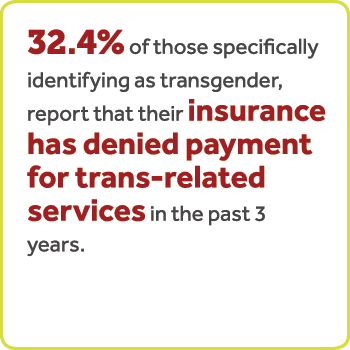 32.4% nan moun ki espesyalman idantifye kòm transganr, rapòte ke asirans yo te refize peman pou sèvis ki gen rapò ak trans nan 3 ane ki sot pase yo.