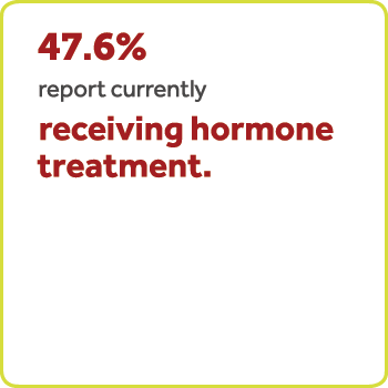 47.6% report currently receiving hormone treatment.