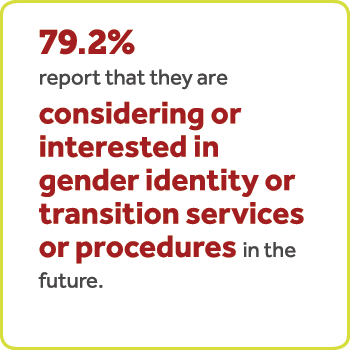 79.2% report that they are considering or interested in gender identity or transition services or procedures in the future. This figure Increases to 89.7% among those specifically identifying as transgender.