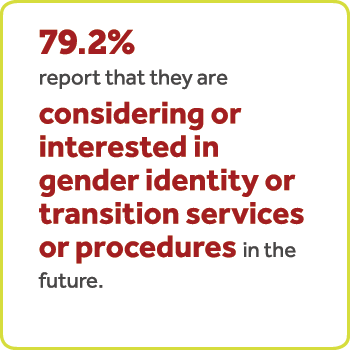 79.2% rapòte ke yo ap konsidere oswa enterese nan idantite sèks oswa sèvis tranzisyon oswa pwosedi alavni. Chif sa a Ogmante a 89.7% pami moun ki espesyalman idantifye kòm transganr.