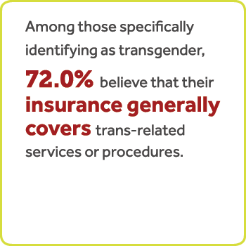 Entre aquellos que se identifican específicamente como transgénero, el 72.0% cree que su seguro generalmente cubre servicios o procedimientos relacionados con personas trans, pero el 32.4% informa que su seguro ha negado el pago de servicios relacionados con personas trans en los últimos 3 años.